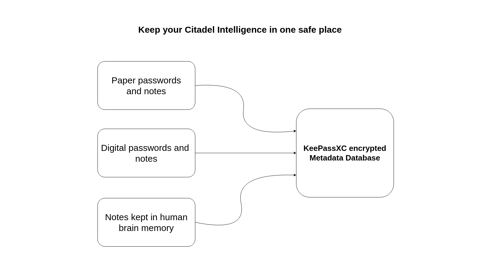 Isolation of metadata